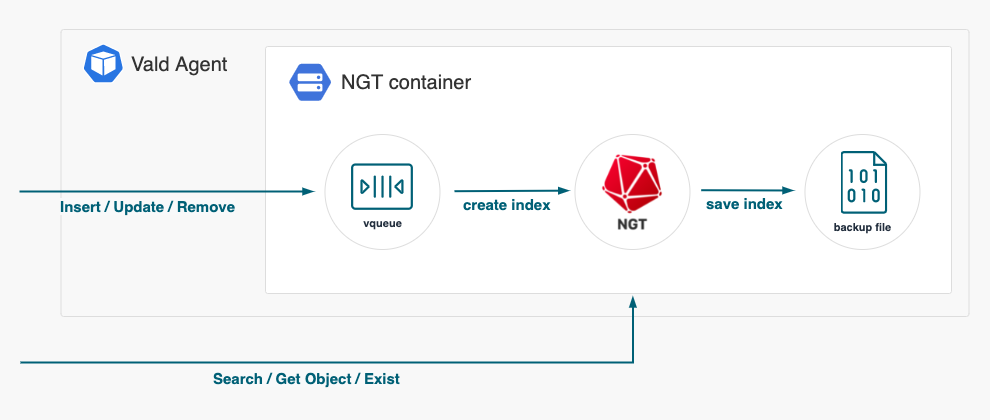 NGT Index Creation Mechanism